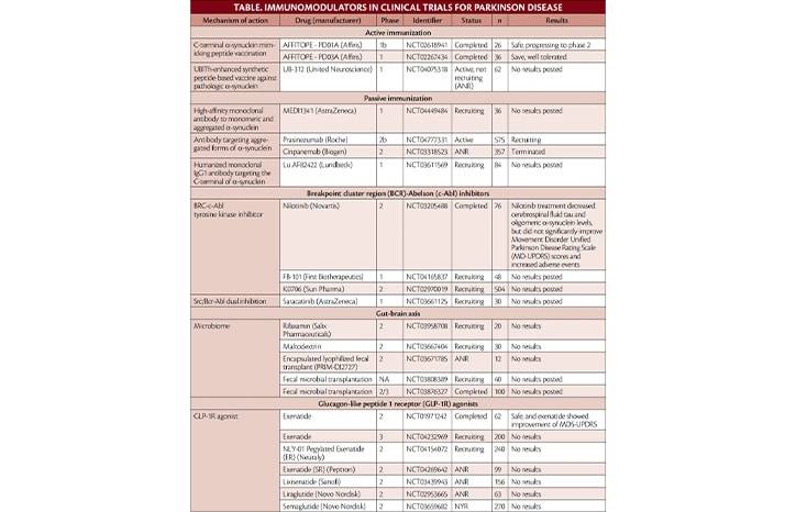 Immunomodulation for Parkinson Disease