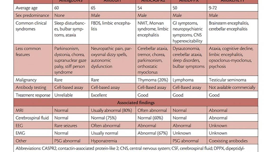 Trending Autoantibodies Causing Movement Disorders