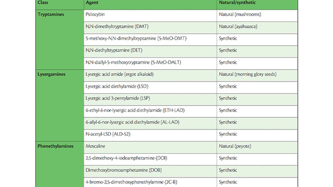Classic Hallucinogens in Neurology