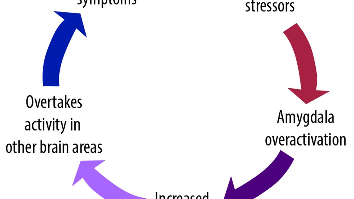 Treatment of Functional Movement Disorder