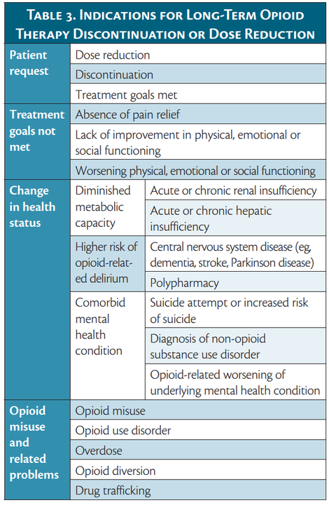 Chronic Pain: Opioid Tapering