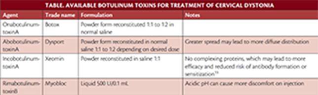 Movement Disorders Moment TreatmentApproaches to Cervical Dystonia