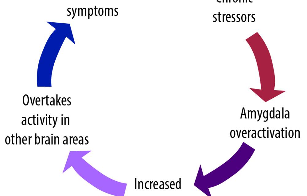 Treatment of Functional Movement Disorder