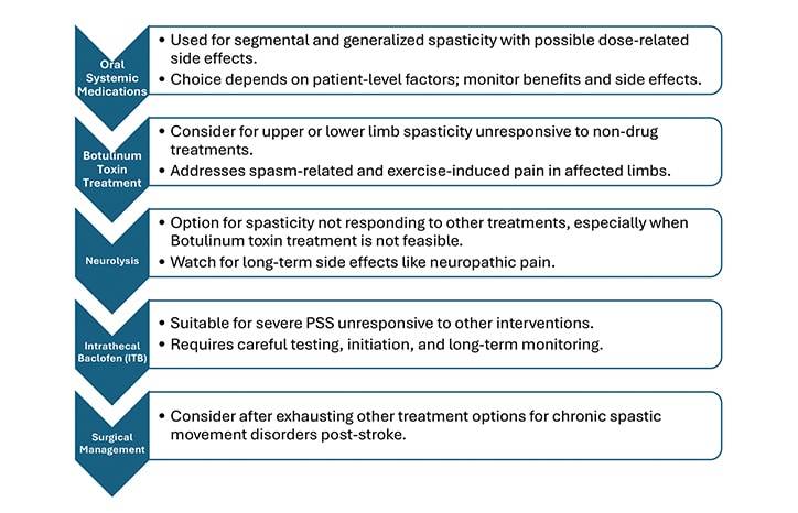 Management of Poststroke Mobility and Spasticity