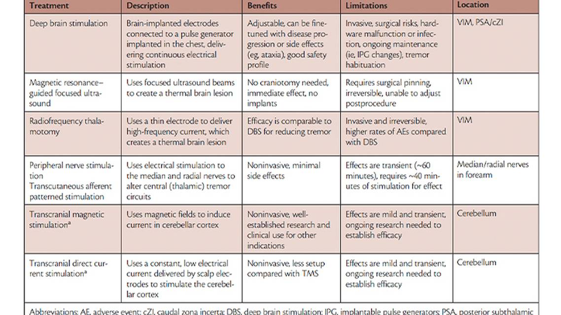 Advances in Neuromodulation for Essential Tremor