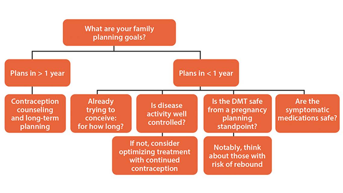 Practical Considerations for Family Planning in Multiple Sclerosis