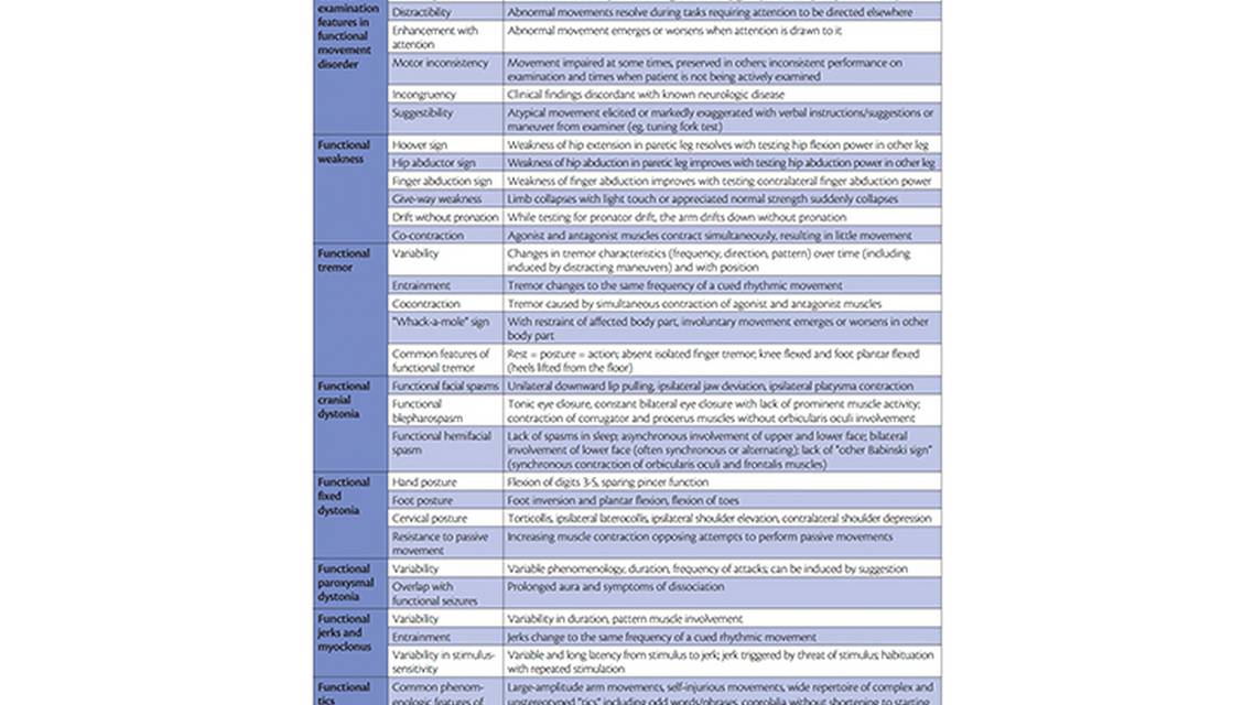 The Diagnosis of Functional Movement Disorder