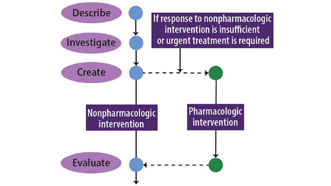 Neuropsychiatric Symptoms in Dementia