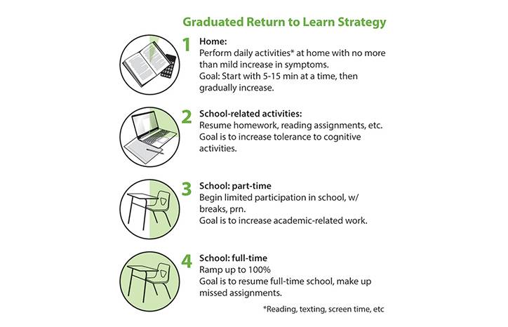Return to School Work and Sport after Sport Related Concussion