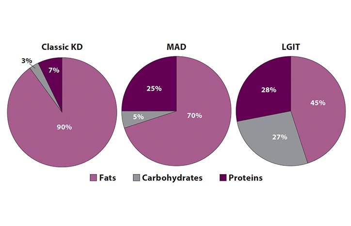 Dietary Therapy in Genetic Epilepsies