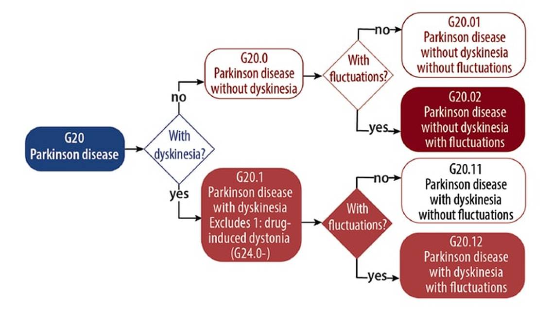 Parkinson Disease ICD 10 CM Coding