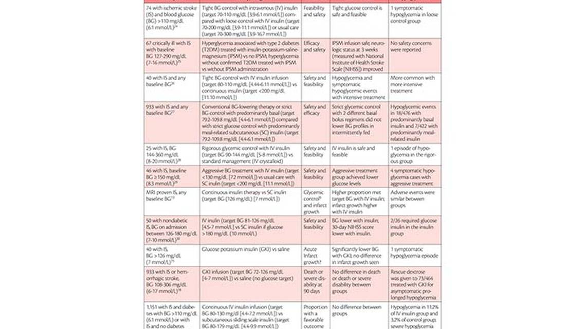 Hyperglycemia Management