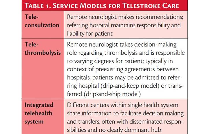 Telestroke and Telecritical Care