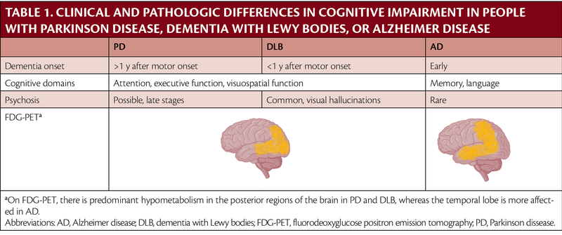 Dementia and Psychosis in Individuals With Parkinson Disease