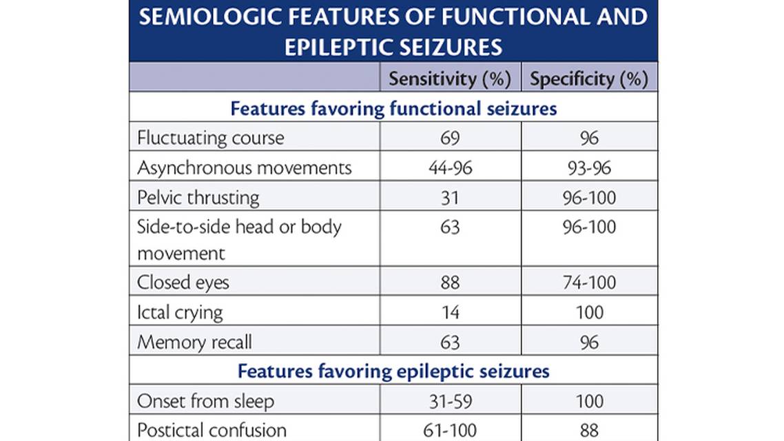 The Diagnosis of Functional Seizures