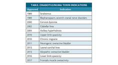 Headache Highlights From Killer to CureBotulinum Toxin as Therapy Turns 30