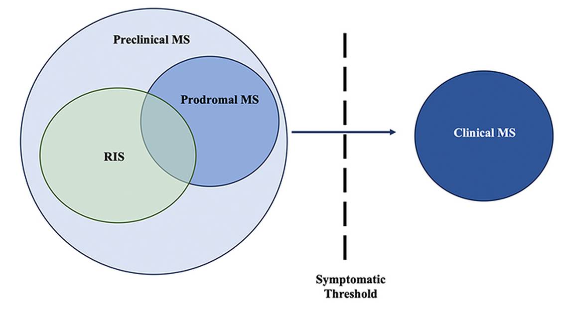 Management Approaches in Radiographically Isolated Syndrome
