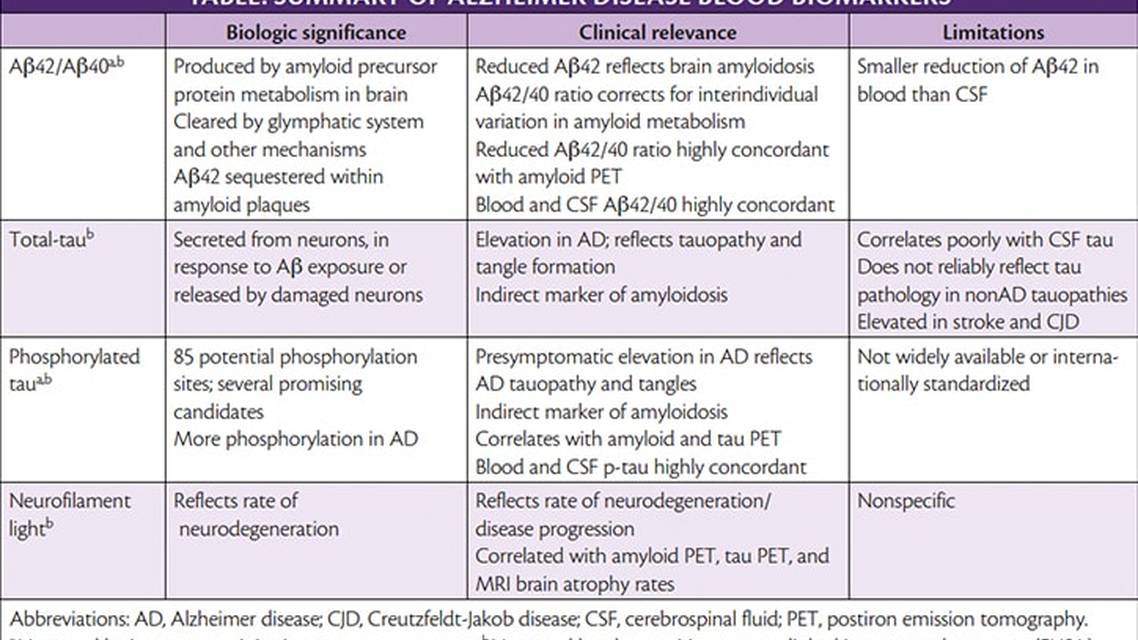 Blood Tests for Alzheimer Disease