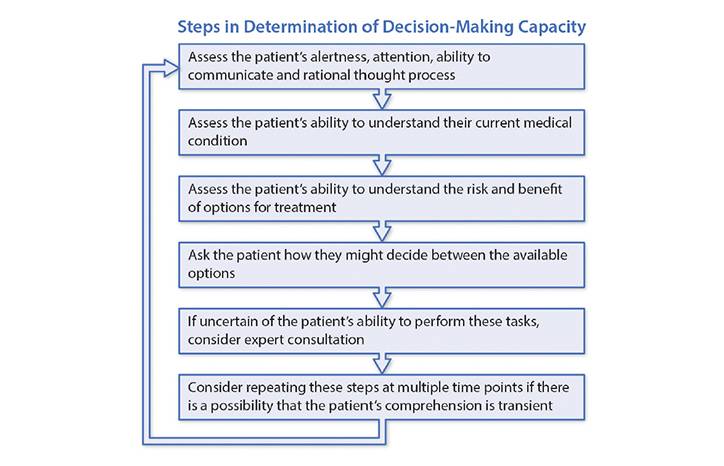 Capacity Determination and Advance Care Planning