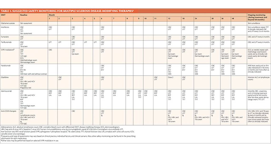 Safety Monitoring of Disease Modifying Therapies in Multiple Sclerosis