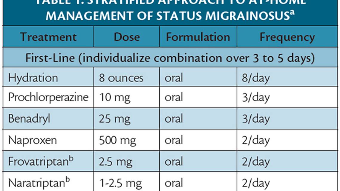 Teleneurology for Primary Headache Disorders