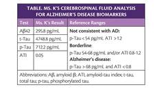 Early Clinically UnsuspectedAlzheimers Disease