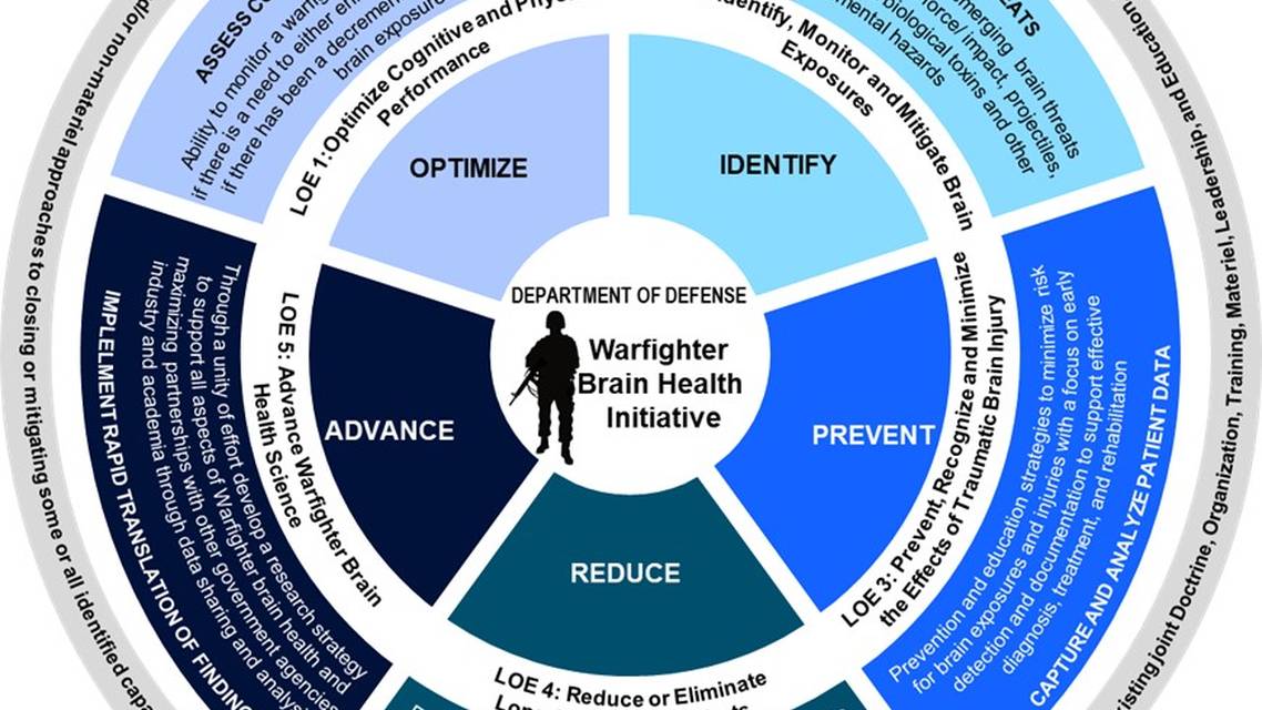 Chronic Effects of Traumatic Brain Injury in Military Service Members