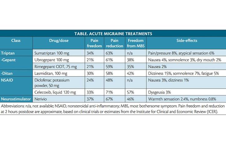 Headache Horizons New and Emerging Acute Migraine Treatments
