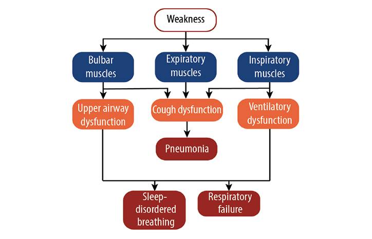 Respiratory Therapy for Neuromuscular Disorders