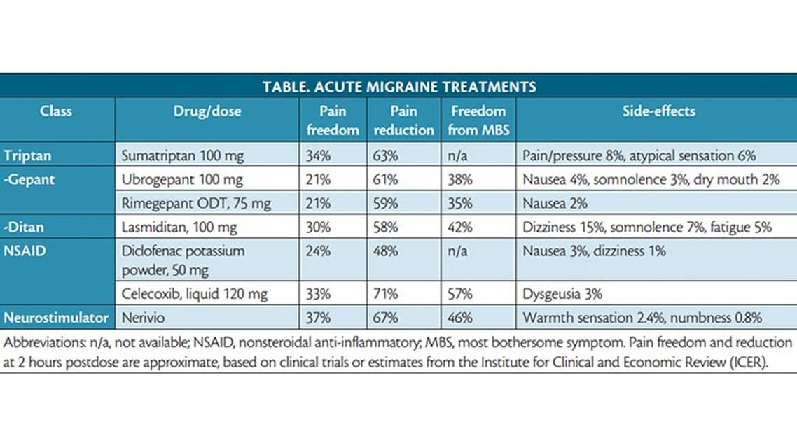 Headache Horizons New and Emerging Acute Migraine Treatments