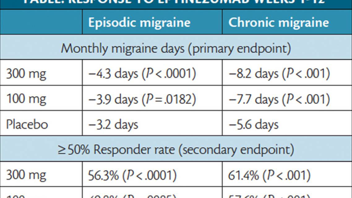 Migraine Preventive Therapies in Development