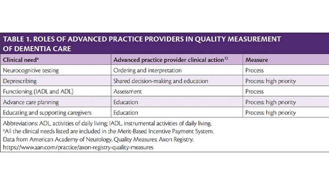Advanced Practice Providers in Dementia Care Optimizing All Providers on the Care Team