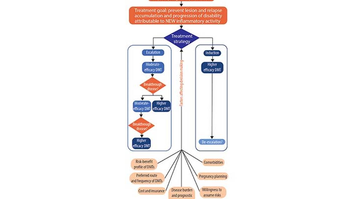 Treating Early Relapsing Multiple Sclerosis Induction and Escalation Approaches