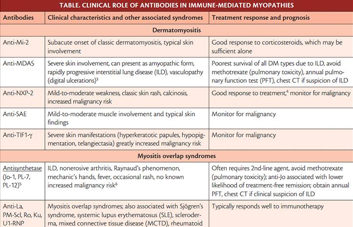 Neuromuscular Notes Autoantibodies in Immune Myopathies
