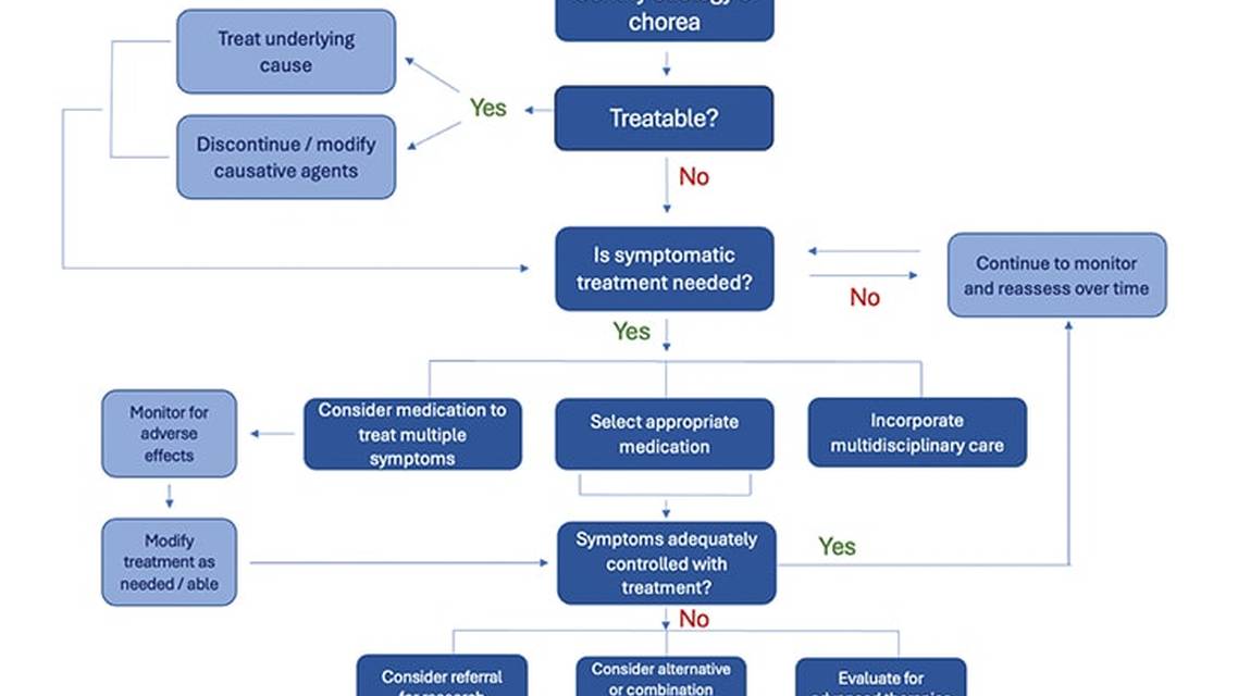 A Choreographed Approach to the Treatment of Chorea