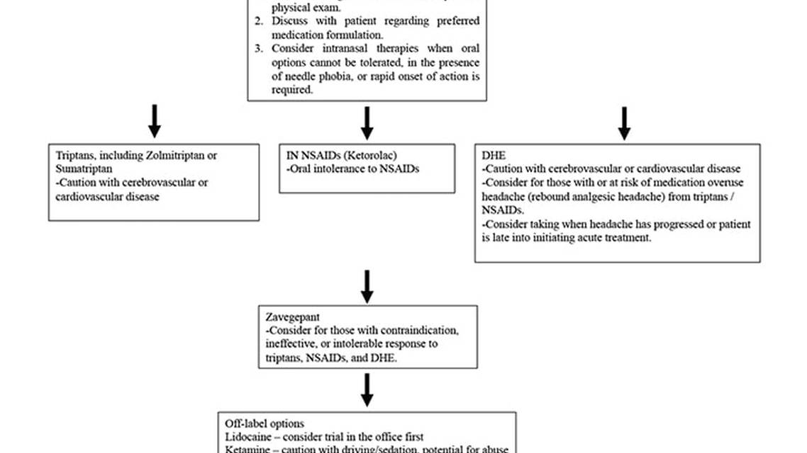 Intranasal Acute Migraine Treatments