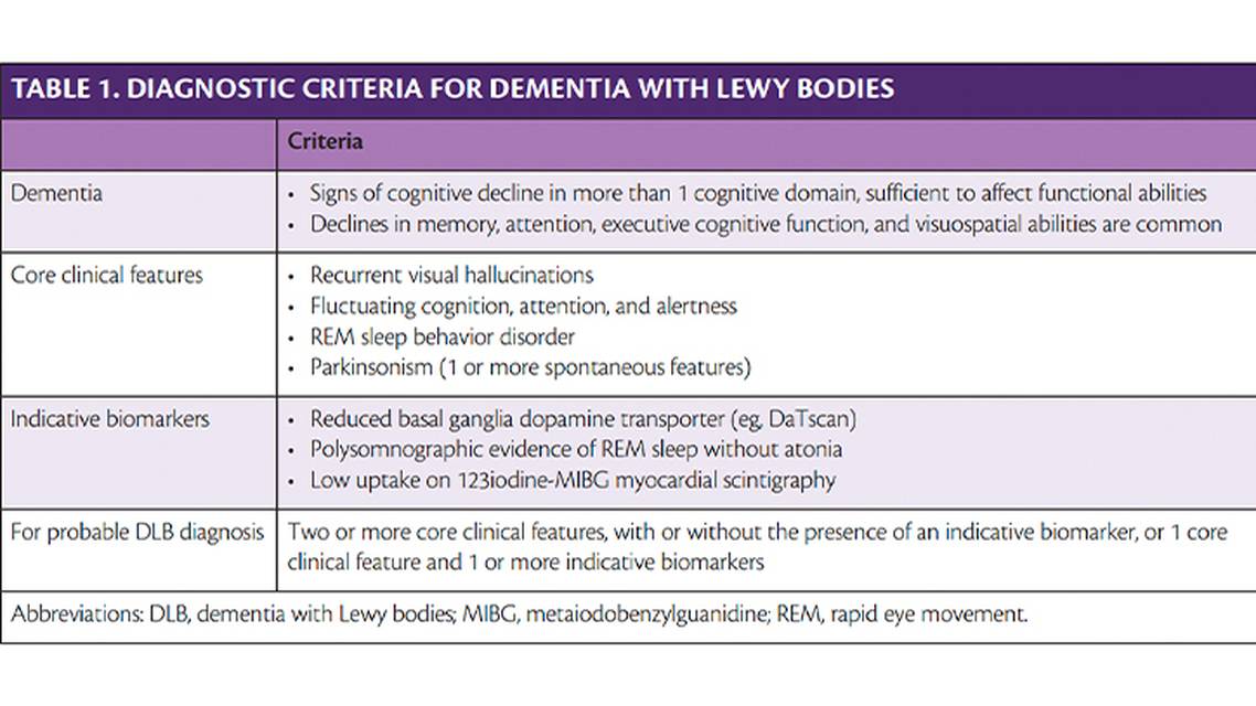 Dementia Insights Diagnosis and Management of Dementia With Lewy Bodies