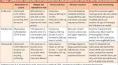 Multiple Sclerosis Minute Novel Treatment Options for Neuromyelitis Optica Spectrum Disorder