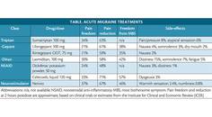 Headache Horizons New and Emerging Acute Migraine Treatments