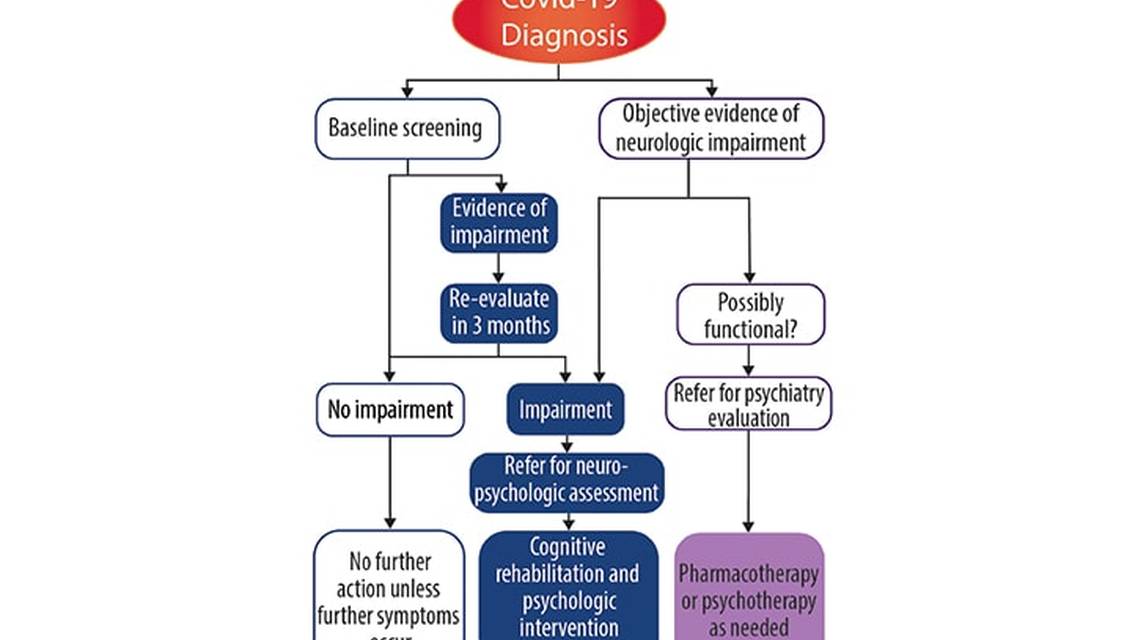 Special Report Cognitive Screening After COVID 19