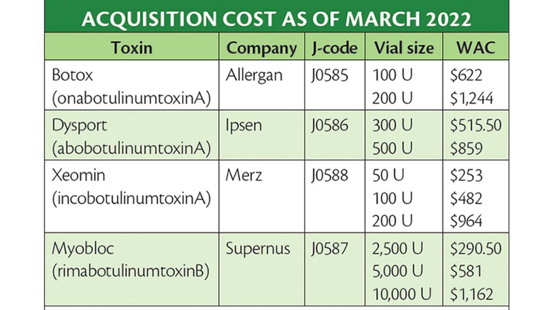 Practice Management Botulinum Toxin Billing and Coding Update