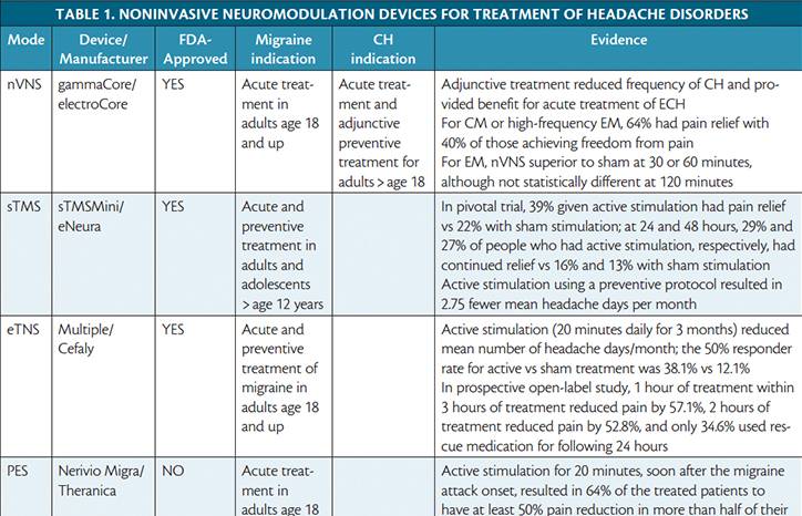Neuromodulation Therapies for Headache