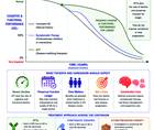 Figure 2 from Hart with a conceptual model of the Alzheimer disease continuum and effects of symptomatic therapy and ATT