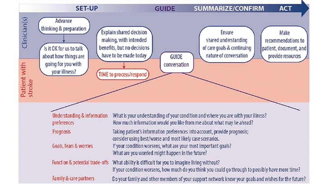 Goals of Care and Palliative Approaches