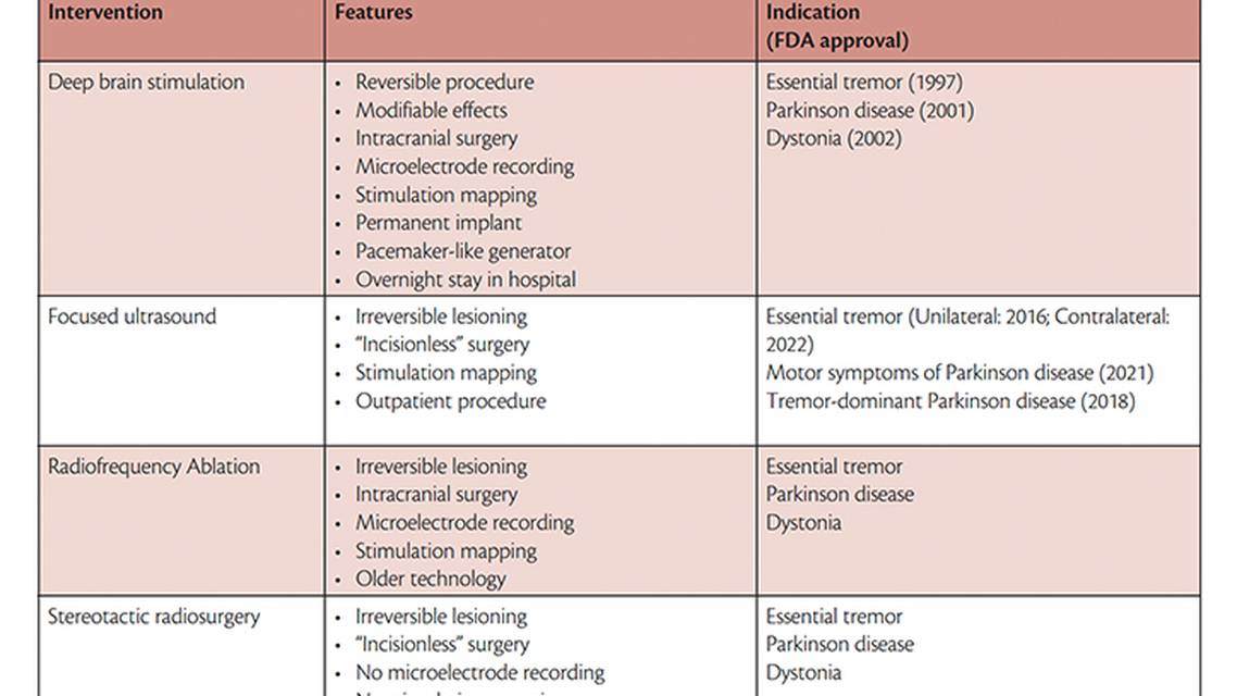 Treatment of Movement Disorders with Neuromodulation