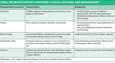 Pandey and Thomas Figure Neuropsychiatric Symptoms Clinical Features and Management