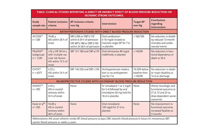 Stroke Snapshot Blood Pressure Management After Acute Ischemic Stroke