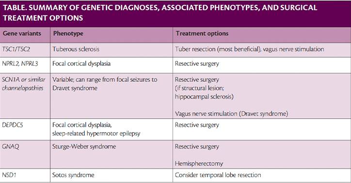 Surgical Evaluation and Treatment for Genetic Epilepsies