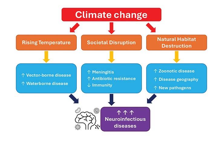 The Effects of Climate Change on Emerging Infections and the Global Landscape of Neuroinfectious Disease