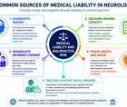 Diagram showing common sources of medical liability and malpractice risk in neurology